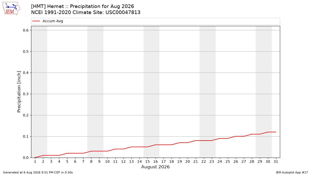 Monthly Plot
