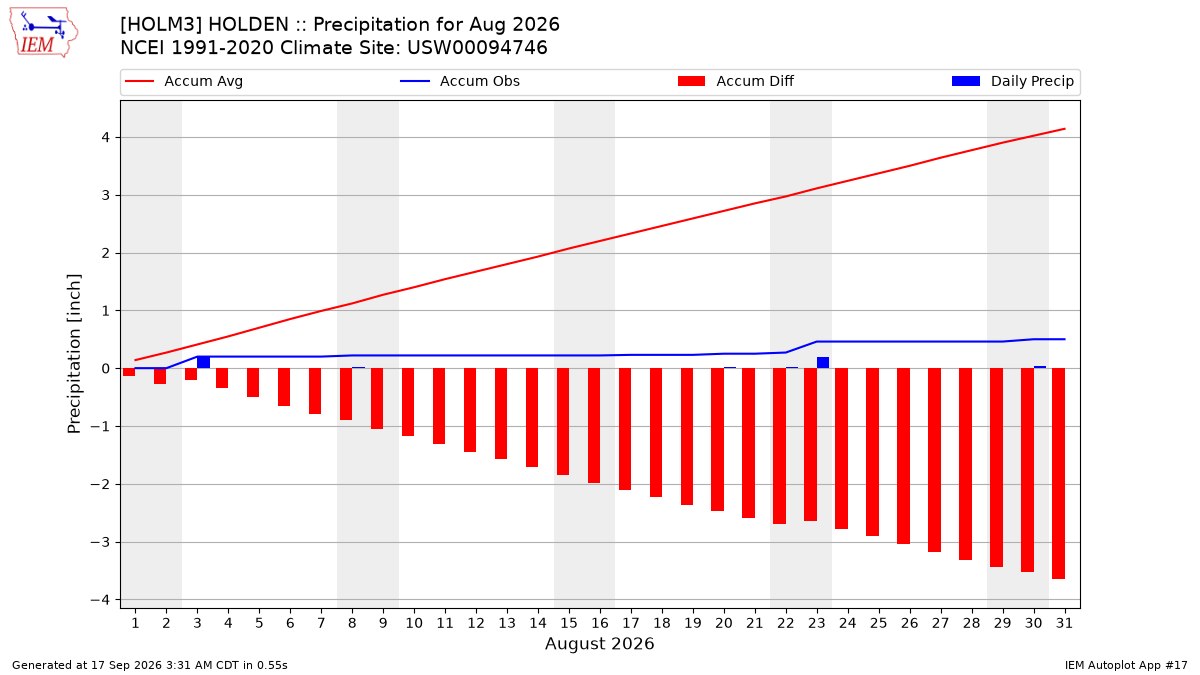 Monthly Plot
