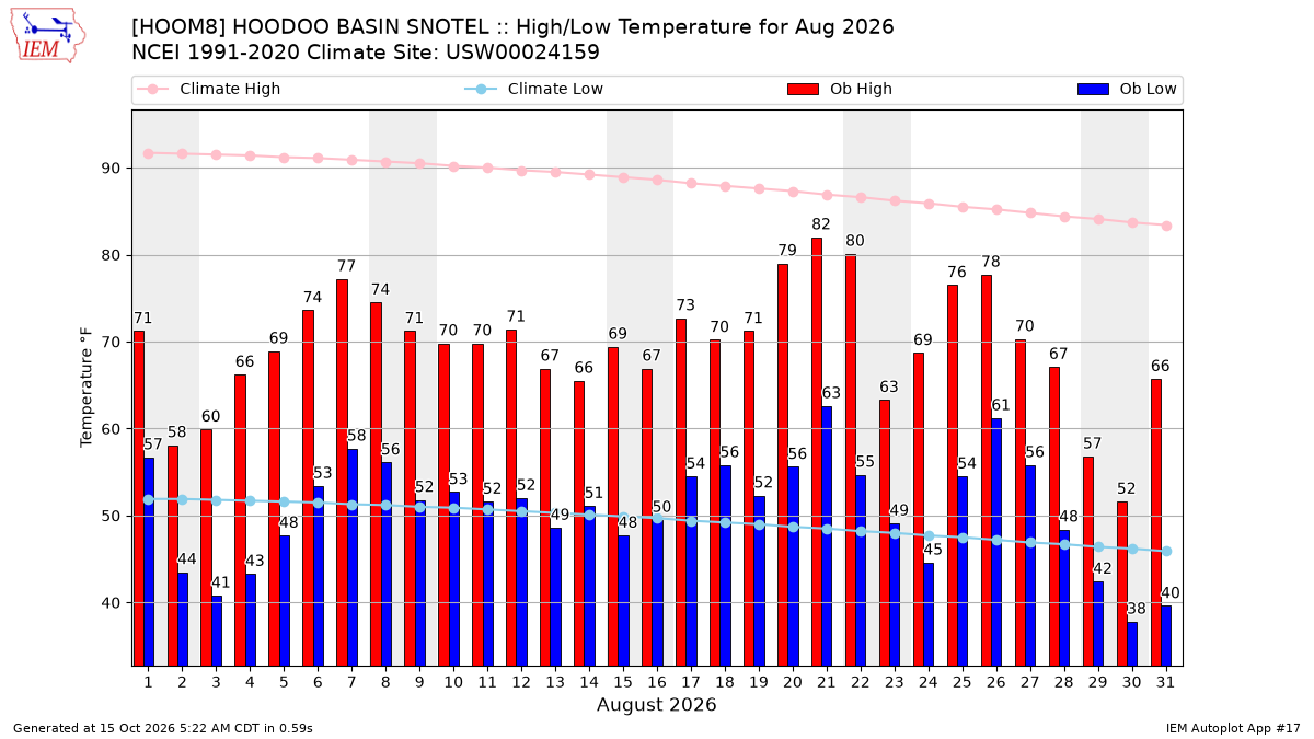 Monthly Plot