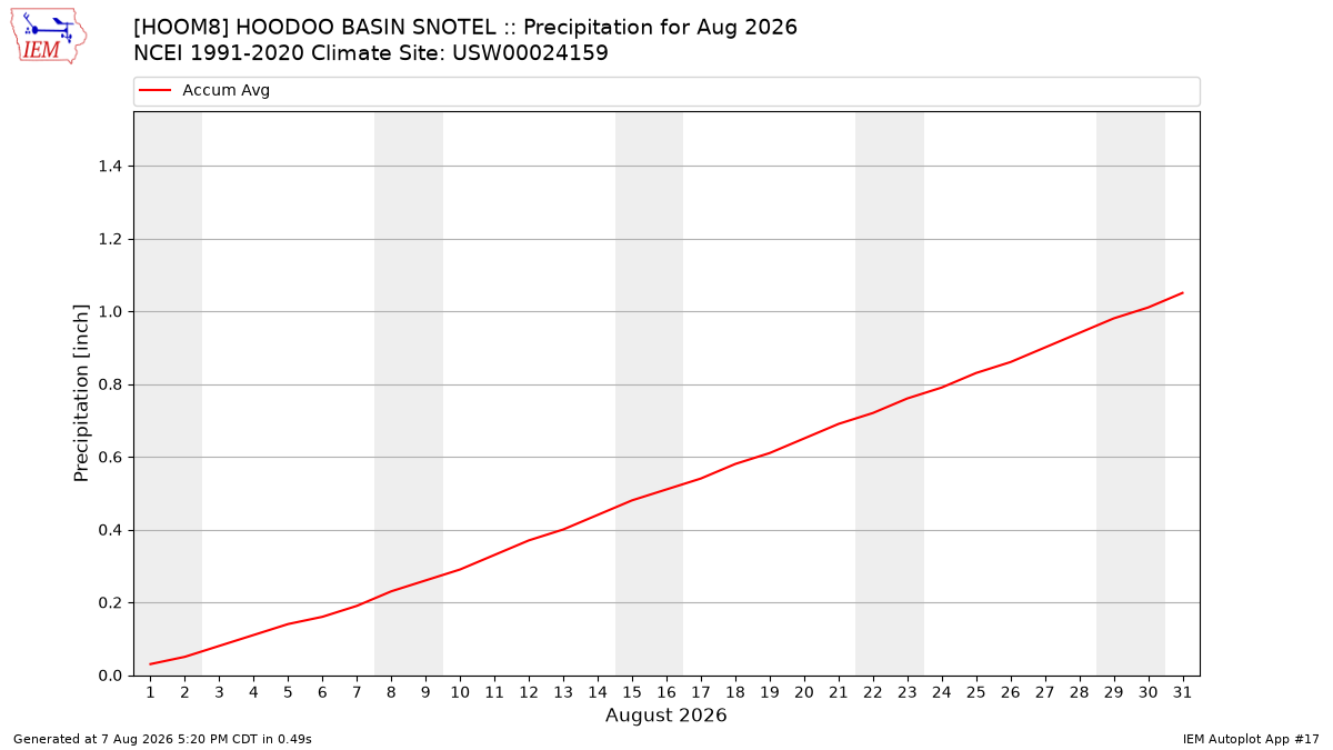 Monthly Plot