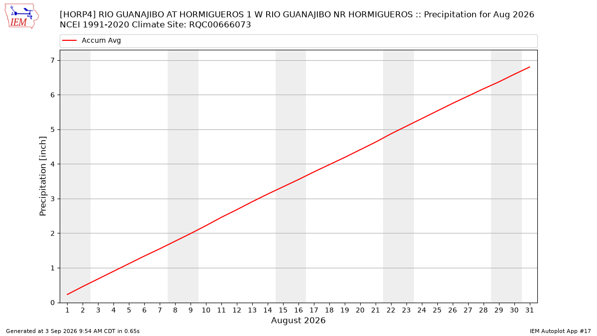 Monthly Plot