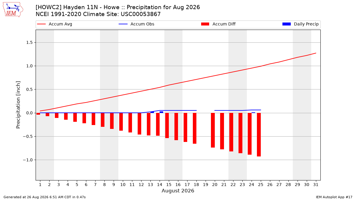 Monthly Plot