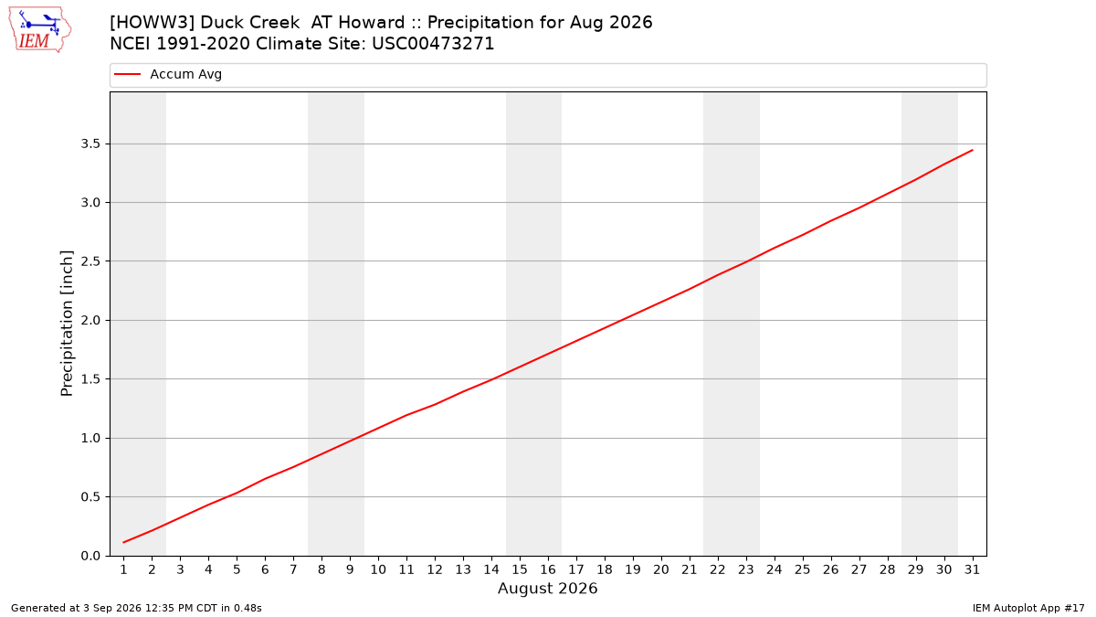 Monthly Plot