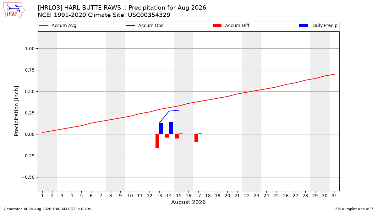 Monthly Plot