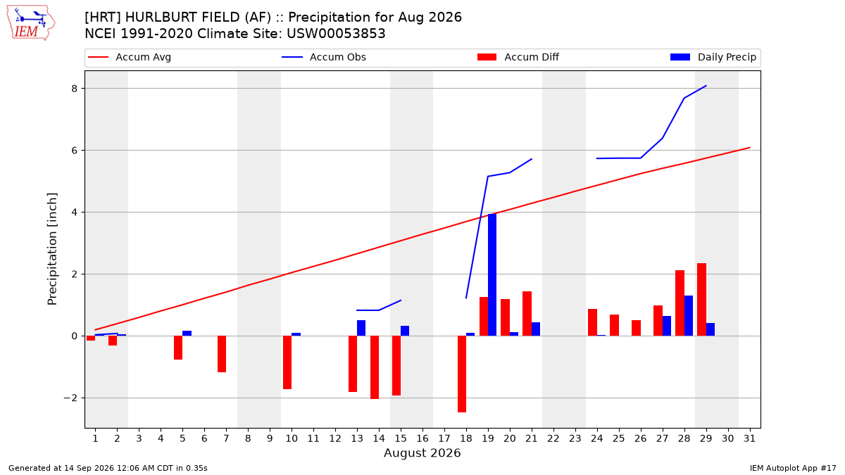 Monthly Plot