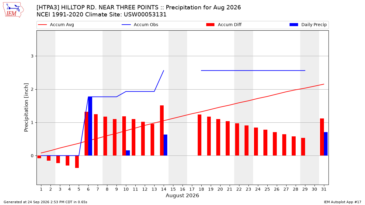Monthly Plot
