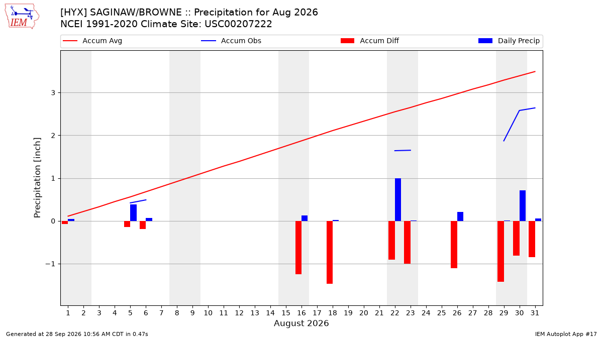Monthly Plot