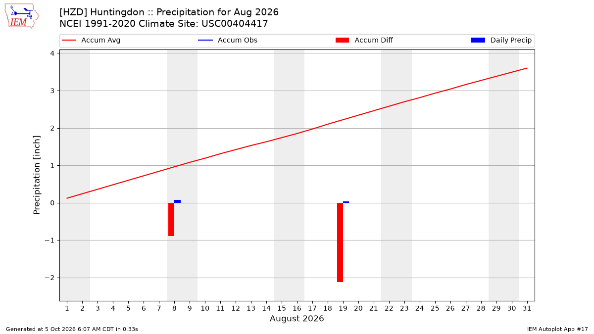 Monthly Plot