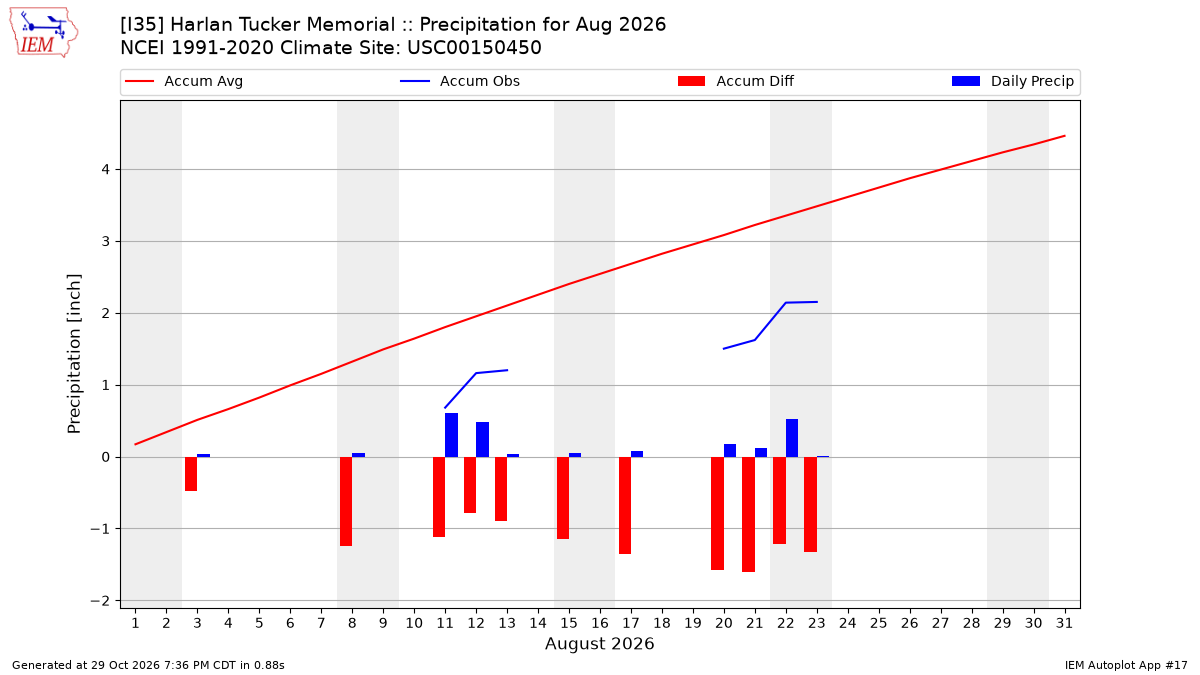 Monthly Plot