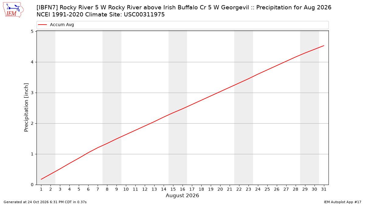 Monthly Plot