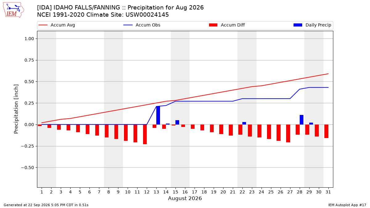 Monthly Plot