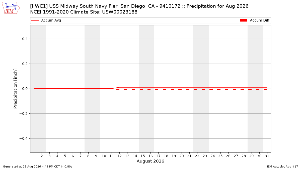 Monthly Plot