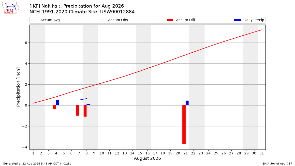 Monthly Plot