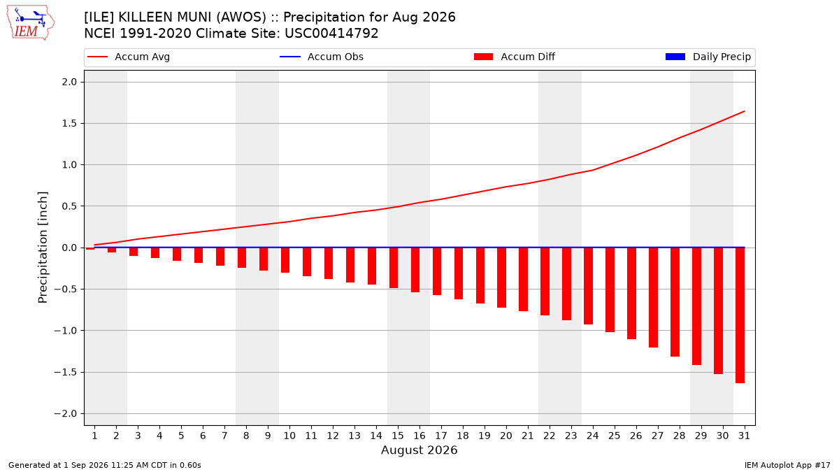 Monthly Plot