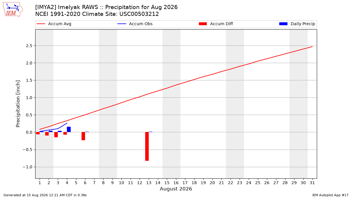 Monthly Plot