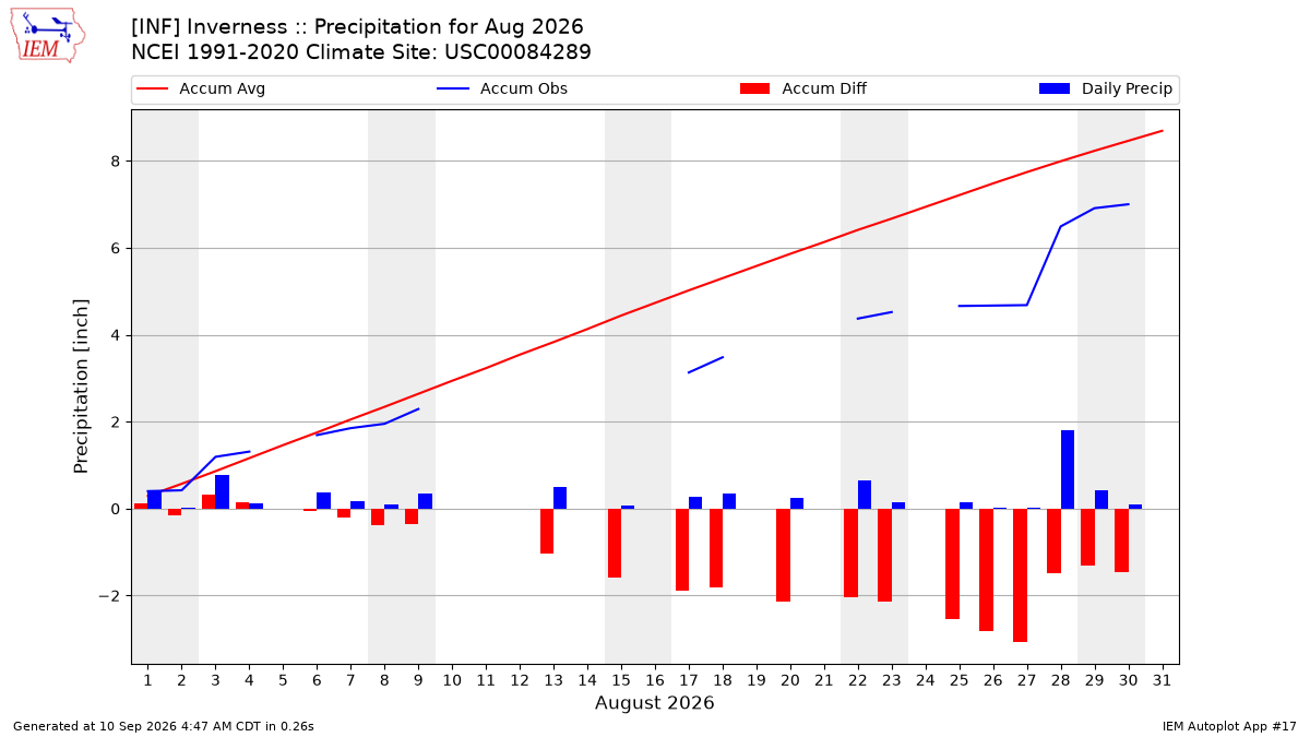 Monthly Plot