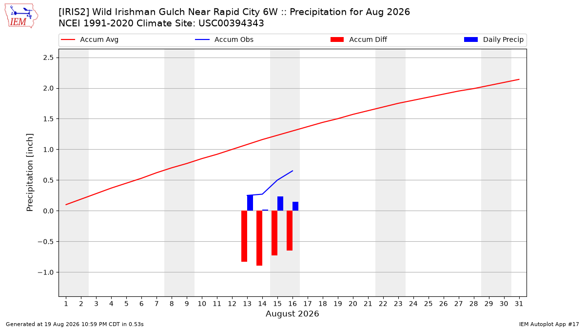 Monthly Plot