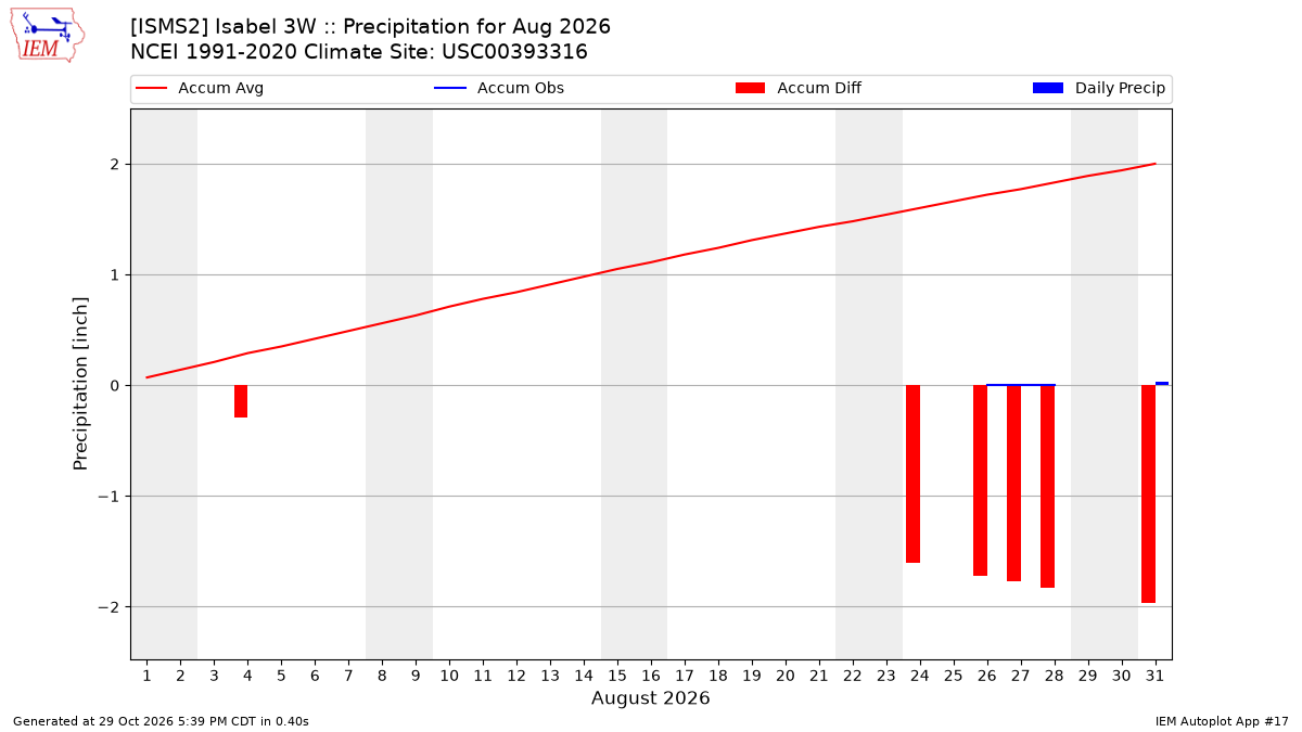 Monthly Plot