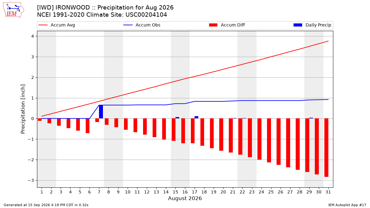 Monthly Plot