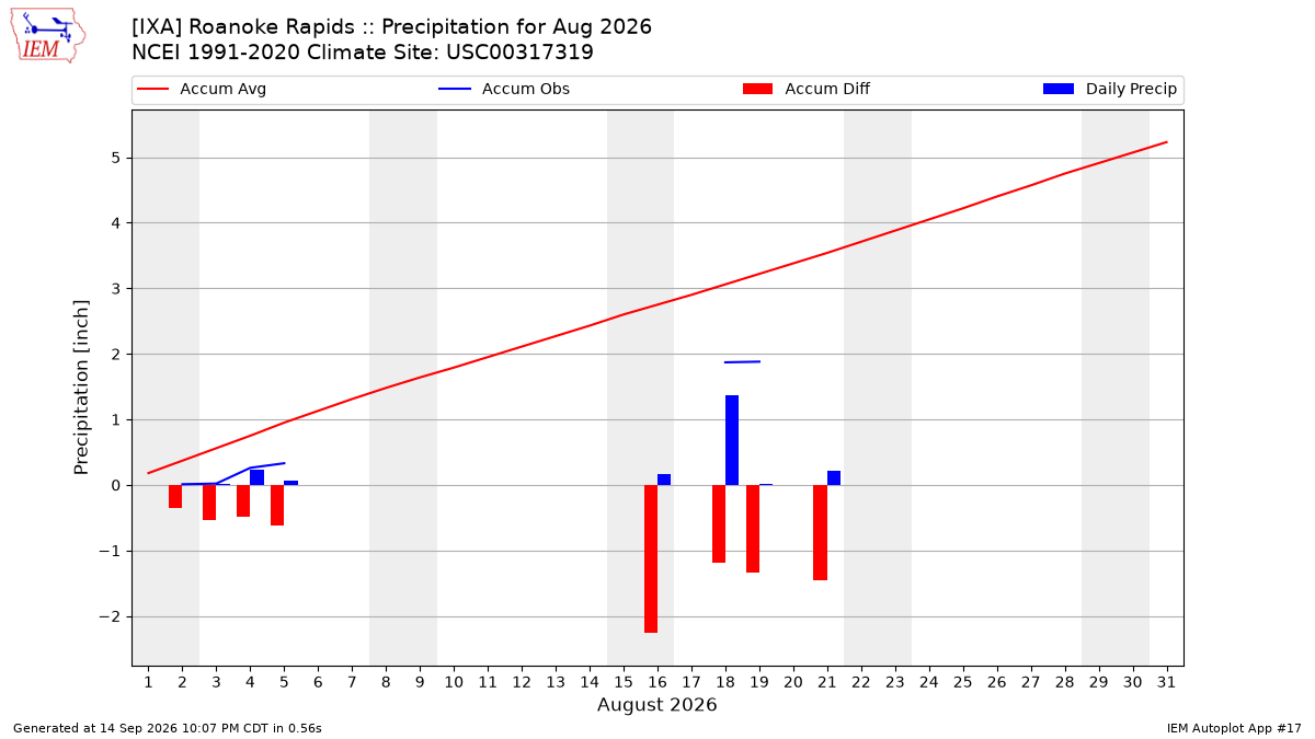 Monthly Plot