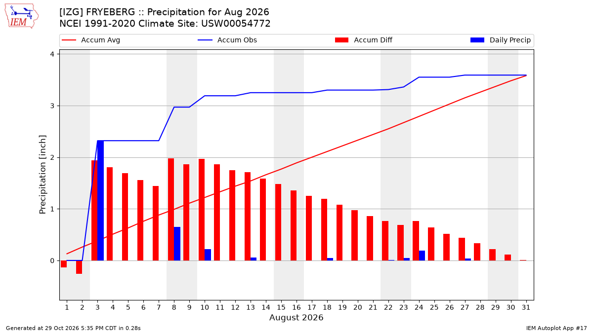 Monthly Plot