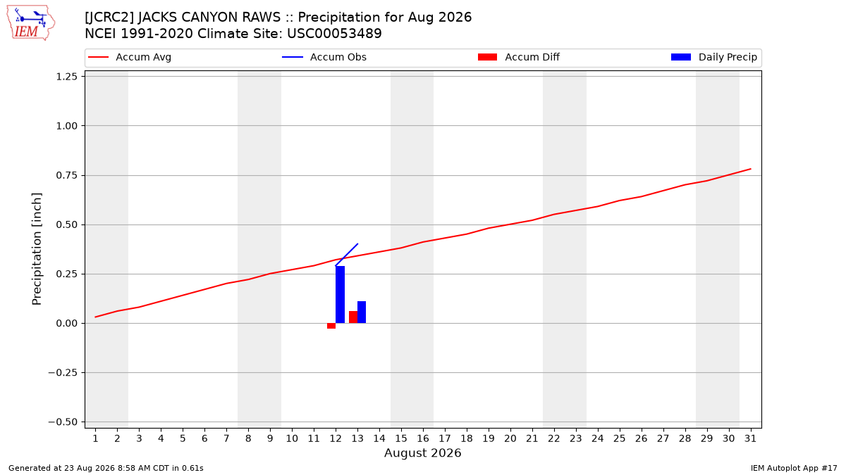 Monthly Plot