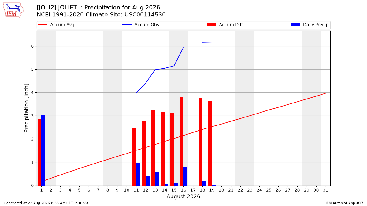 Monthly Plot
