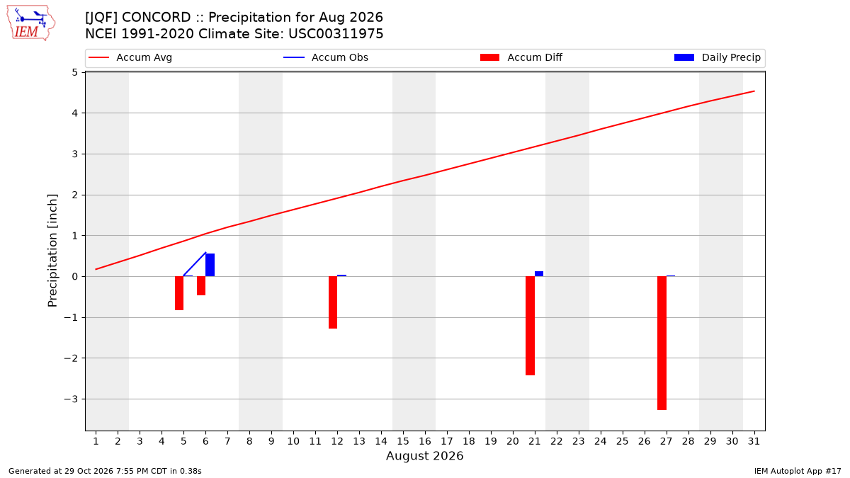 Monthly Plot