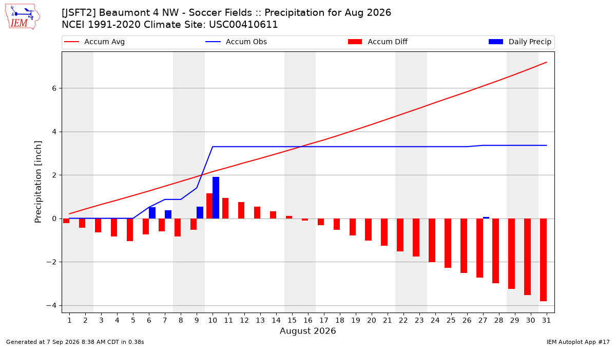 Monthly Plot