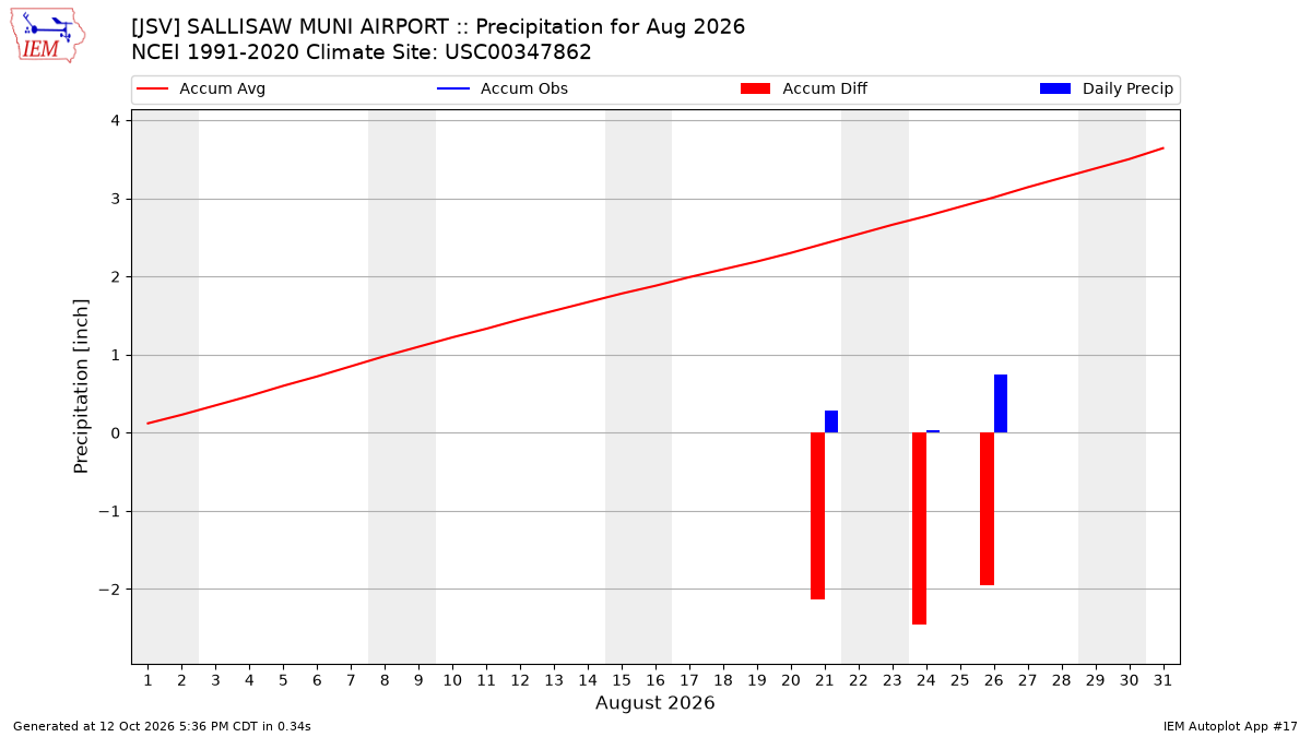 Monthly Plot