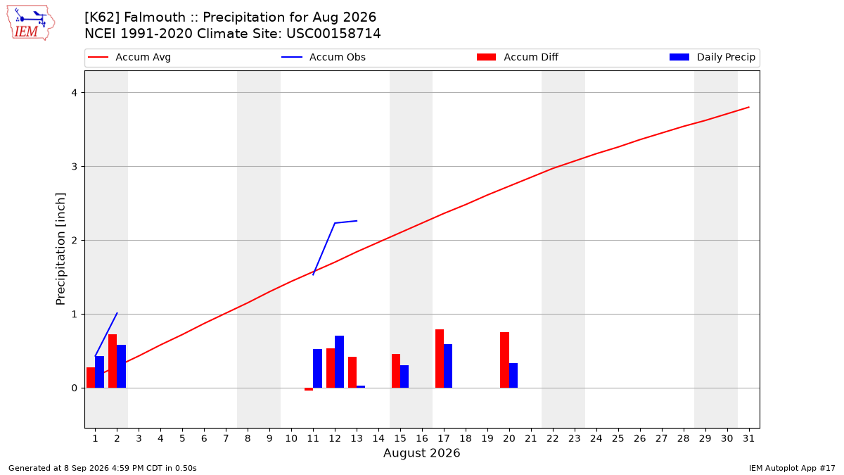 Monthly Plot