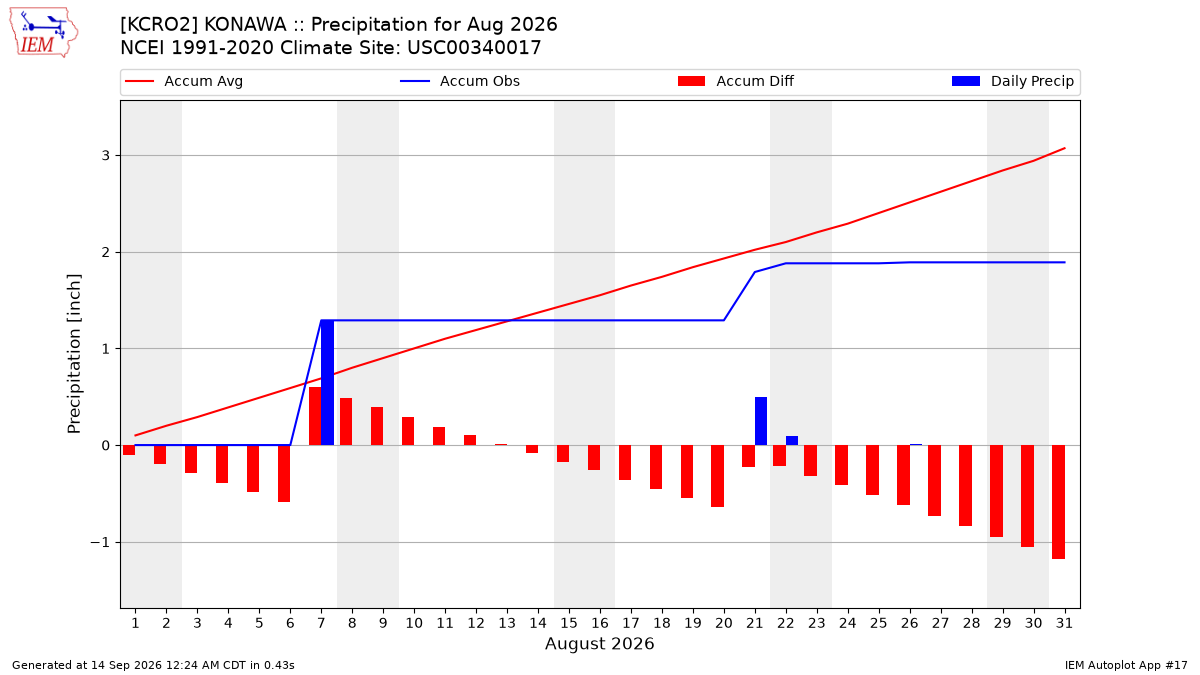 Monthly Plot
