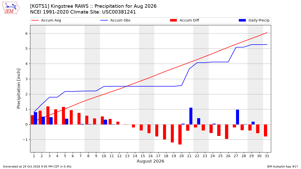 Monthly Plot