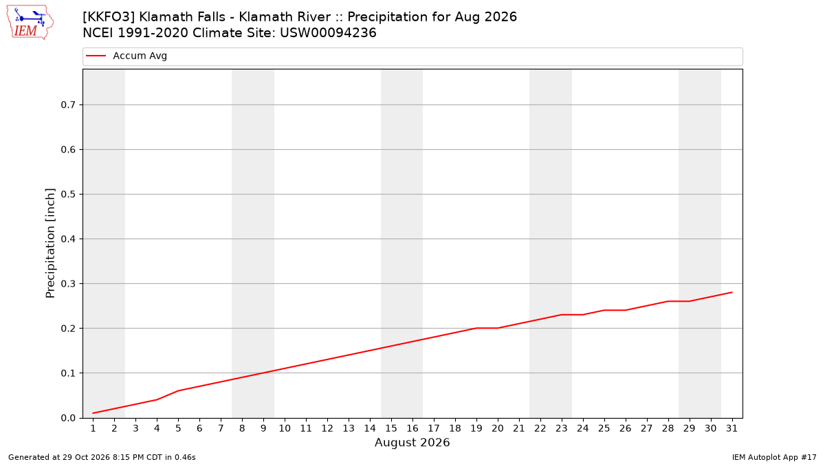 Monthly Plot