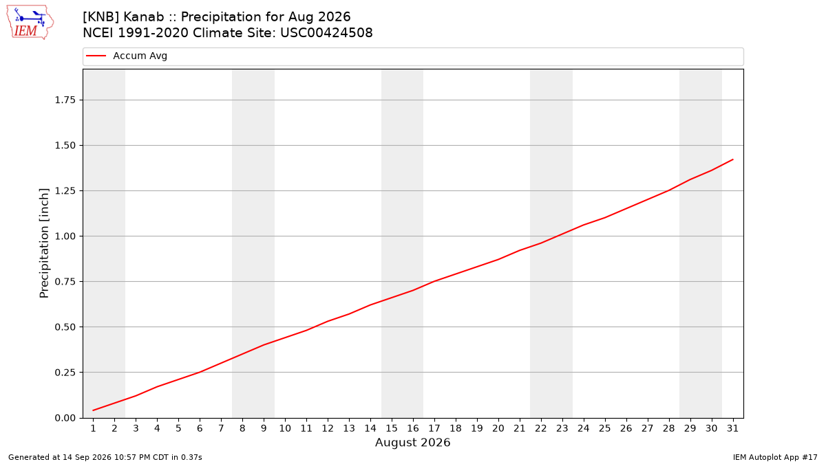 Monthly Plot