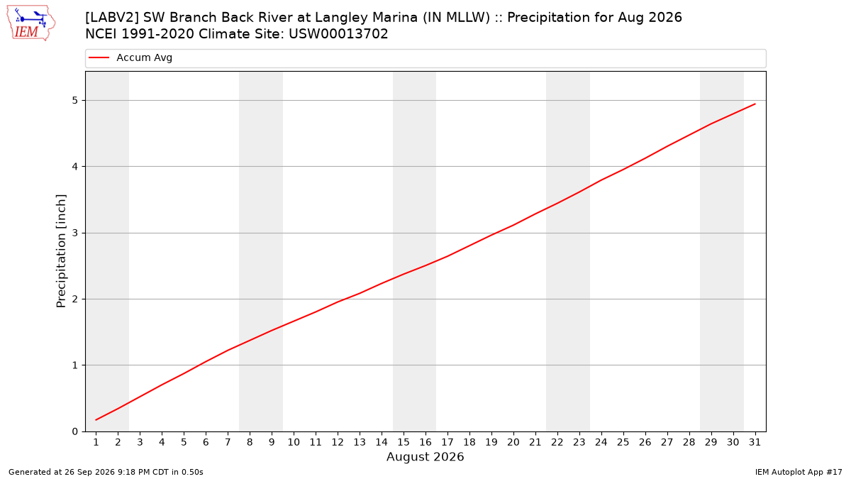 Monthly Plot