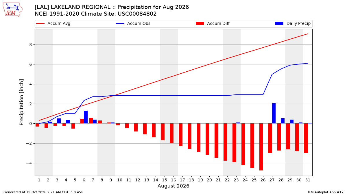 Monthly Plot