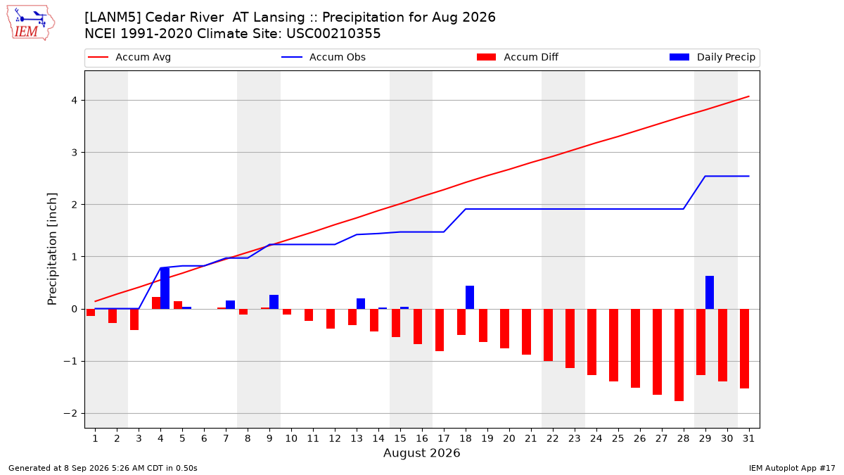 Monthly Plot