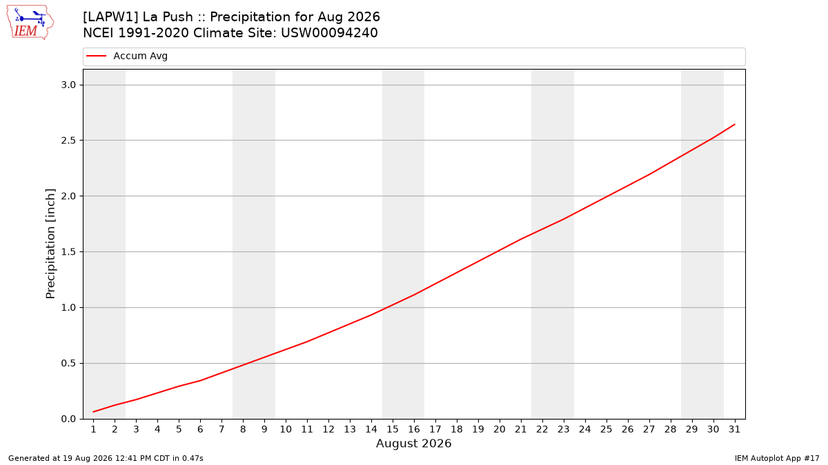 Monthly Plot