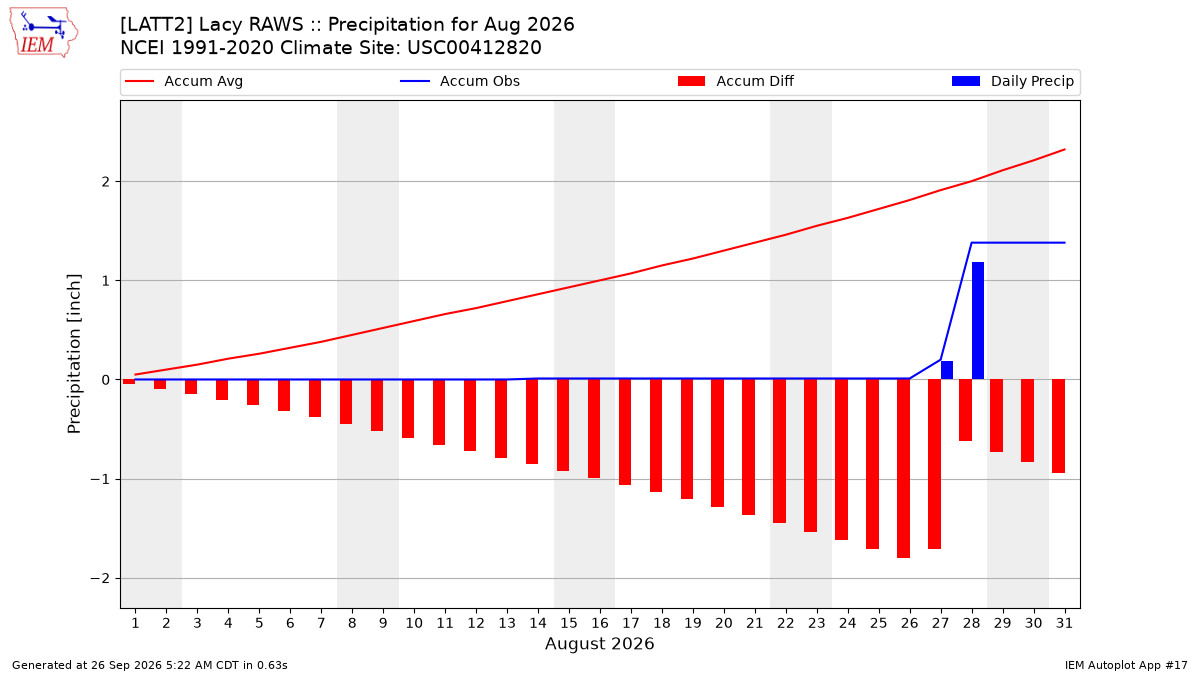 Monthly Plot