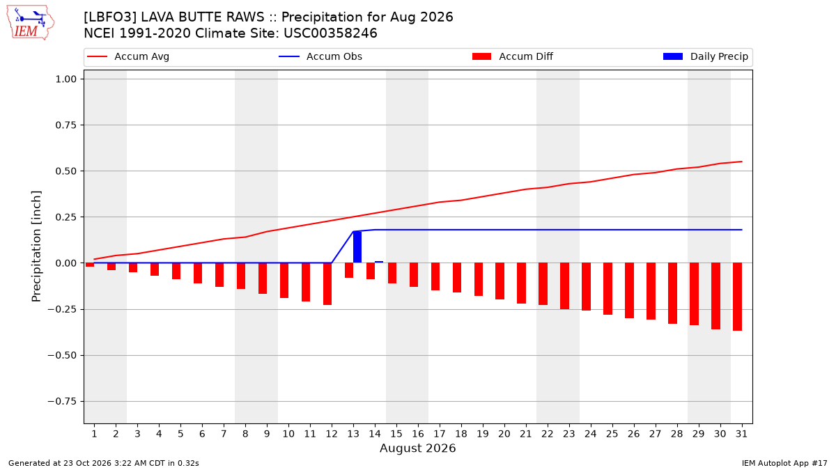 Monthly Plot