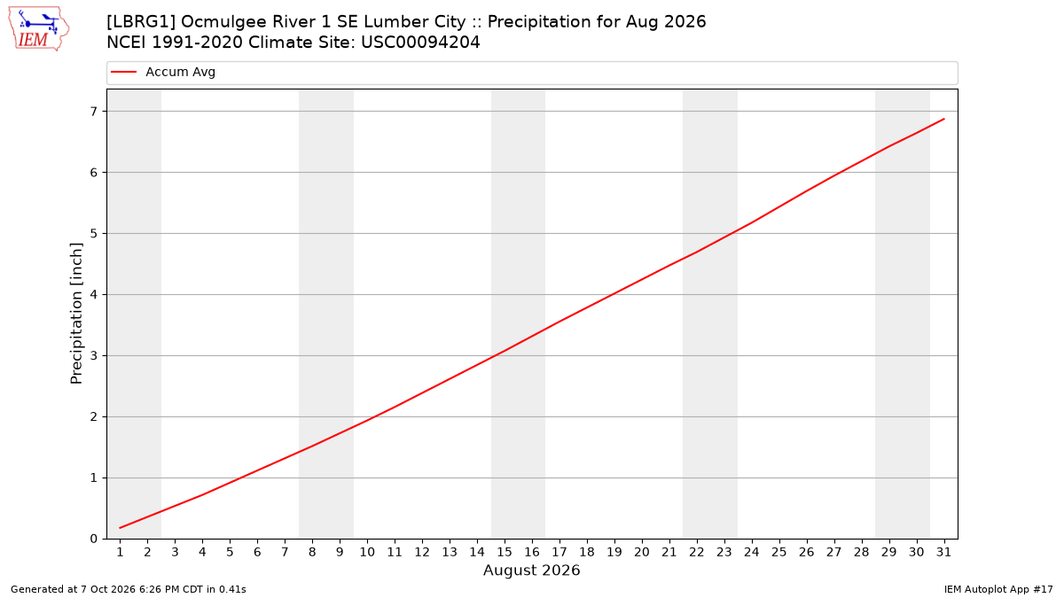 Monthly Plot