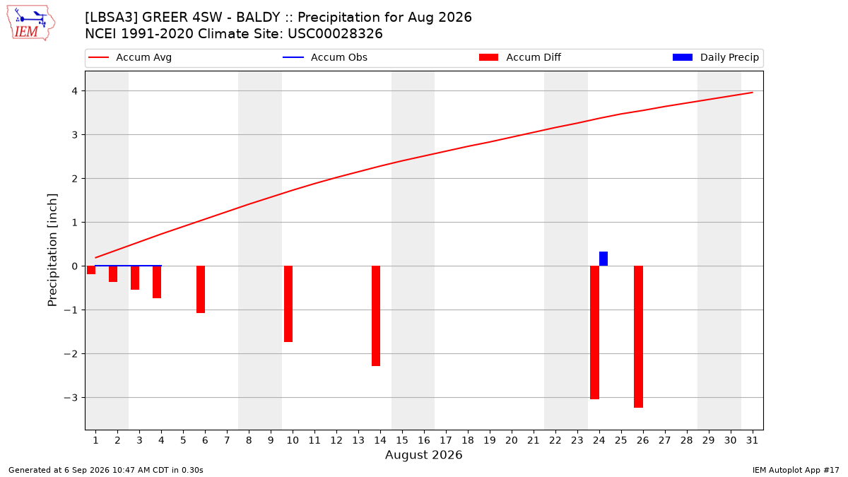 Monthly Plot