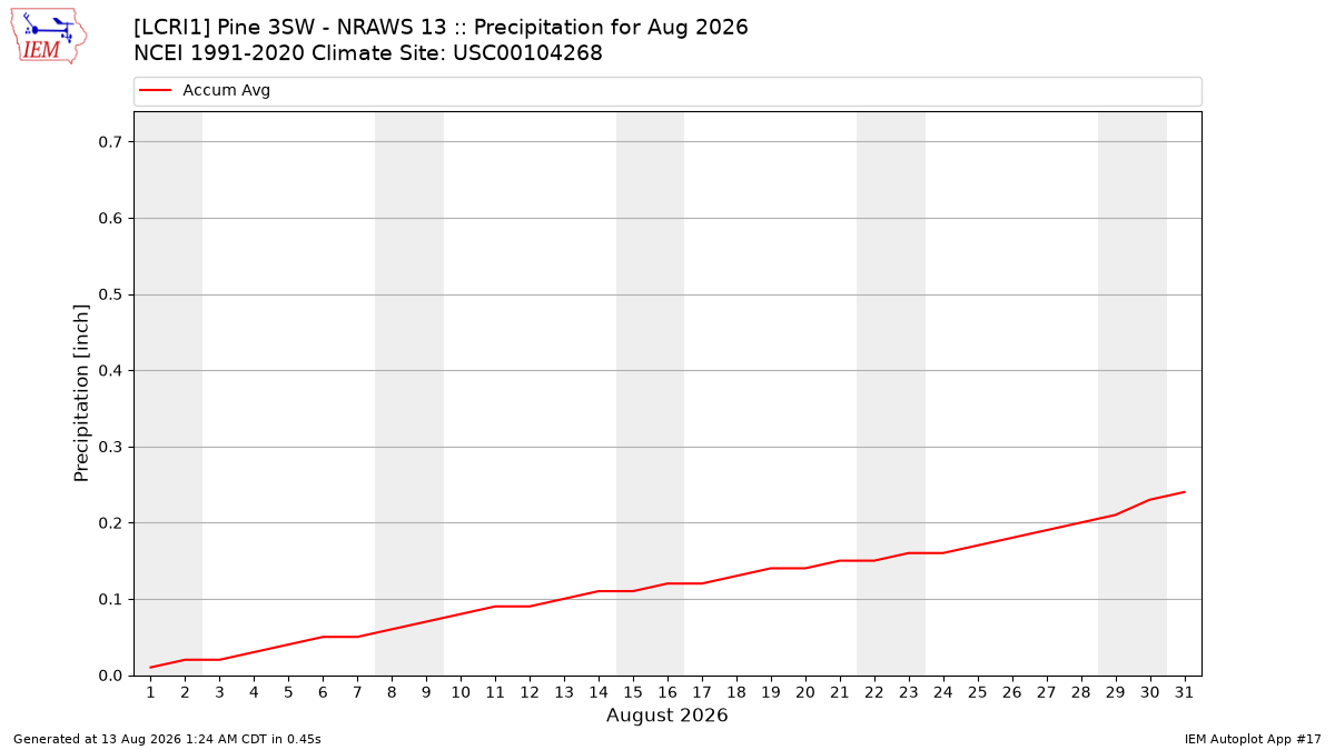 Monthly Plot
