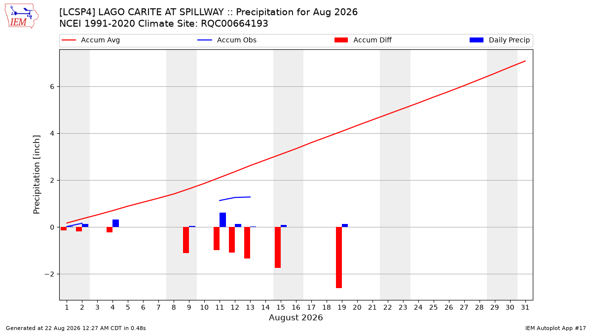 Monthly Plot