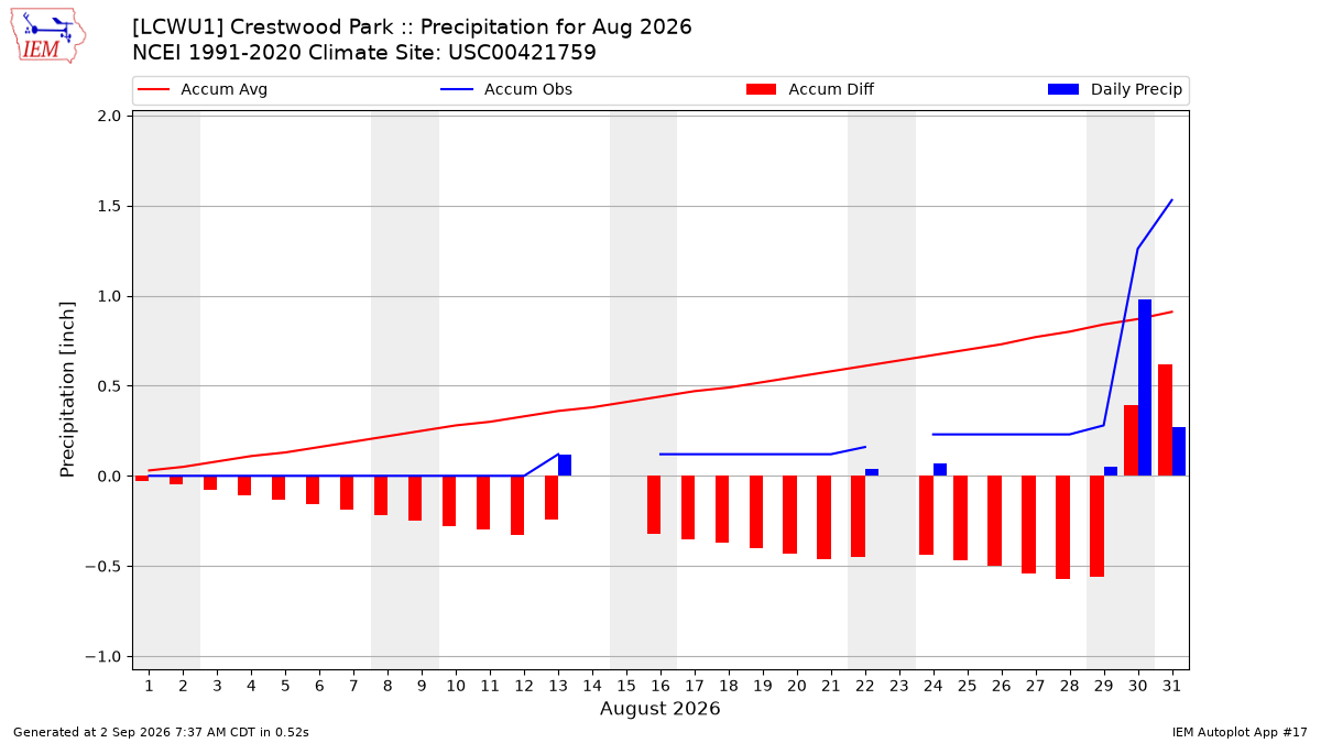 Monthly Plot