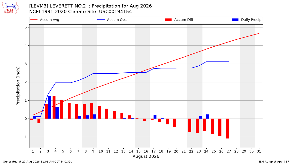 Monthly Plot