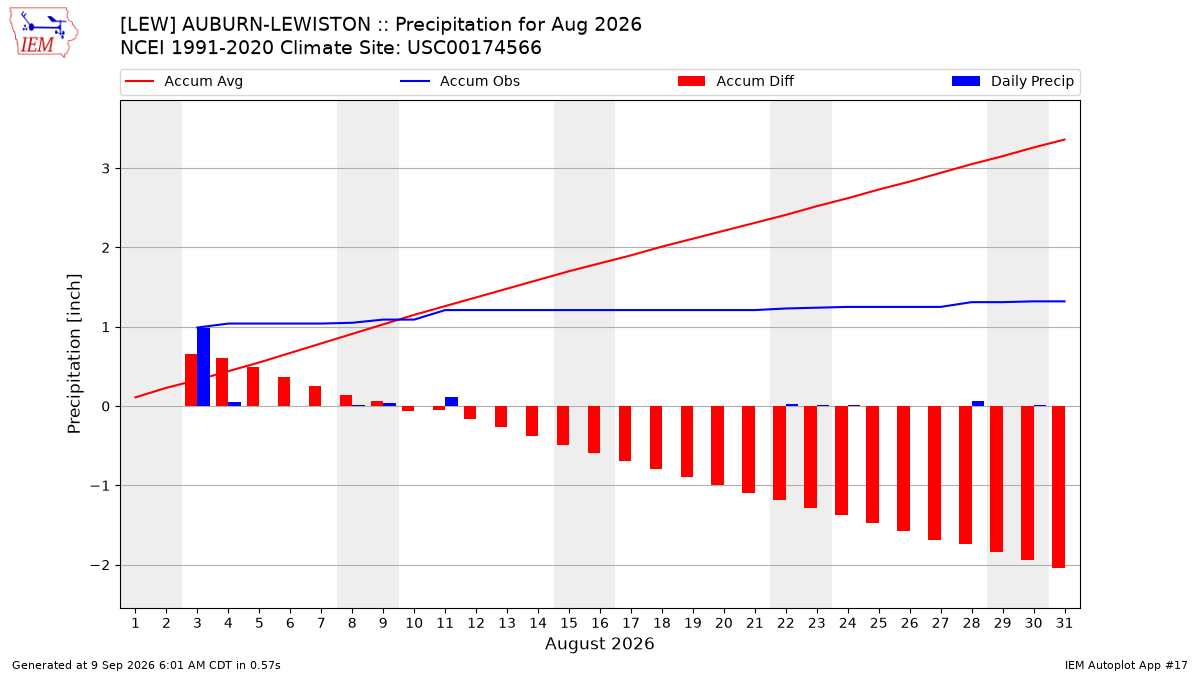 Monthly Plot