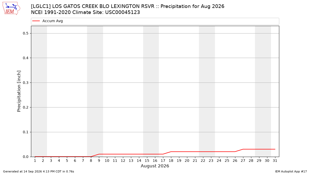 Monthly Plot