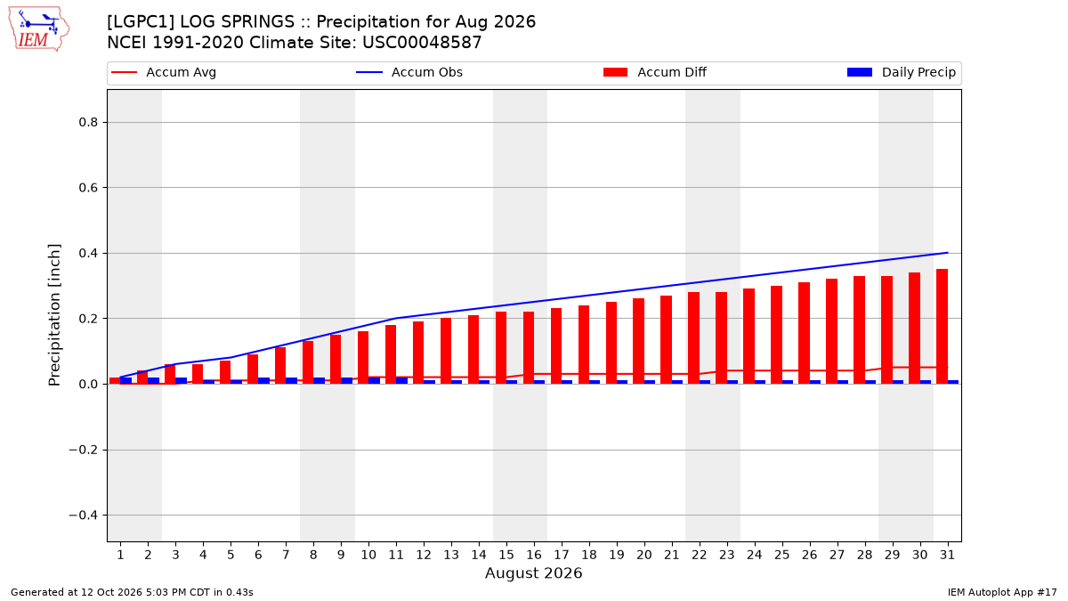 Monthly Plot